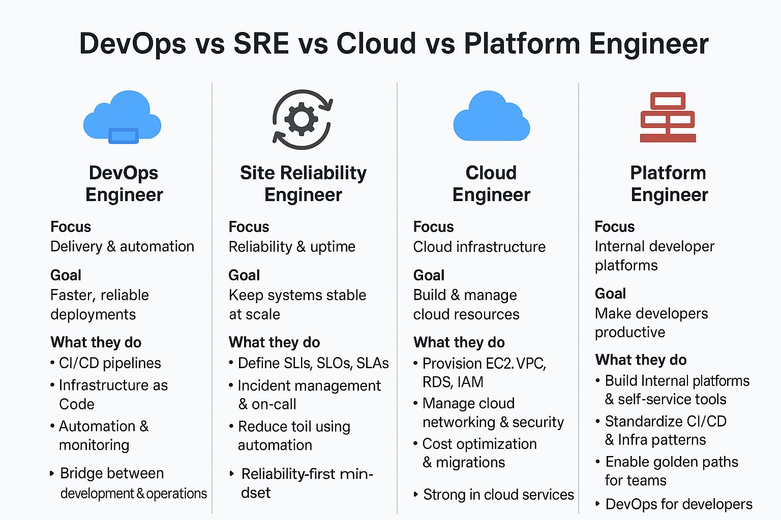 Visual comparison between DevOps, SRE, Cloud Engineer, and Platform Engineer roles