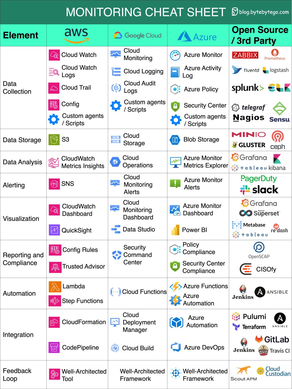 Cloud Monitoring Cheat Sheet